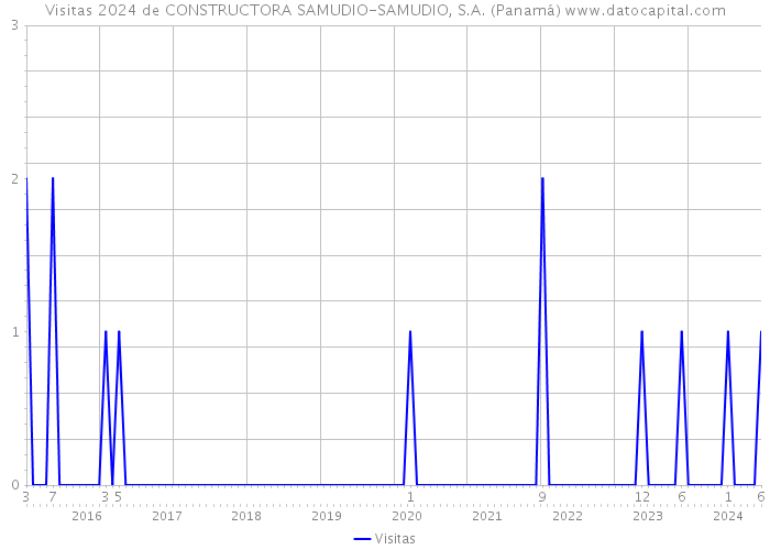 Visitas 2024 de CONSTRUCTORA SAMUDIO-SAMUDIO, S.A. (Panamá) 