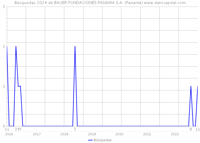 Búsquedas 2024 de BAUER FUNDACIONES PANAMA S.A. (Panamá) 