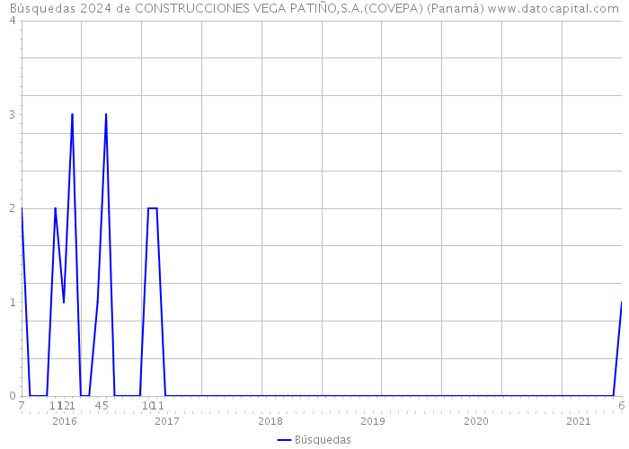 Búsquedas 2024 de CONSTRUCCIONES VEGA PATIÑO,S.A.(COVEPA) (Panamá) 