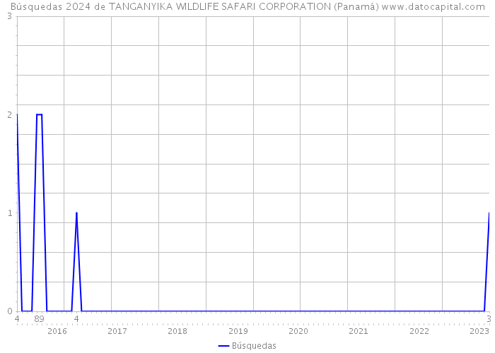 Búsquedas 2024 de TANGANYIKA WILDLIFE SAFARI CORPORATION (Panamá) 