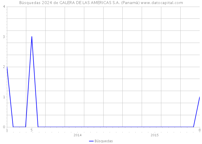 Búsquedas 2024 de GALERA DE LAS AMERICAS S.A. (Panamá) 