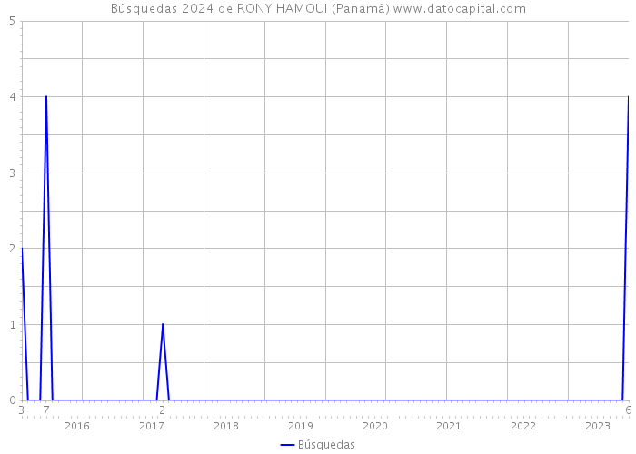 Búsquedas 2024 de RONY HAMOUI (Panamá) 