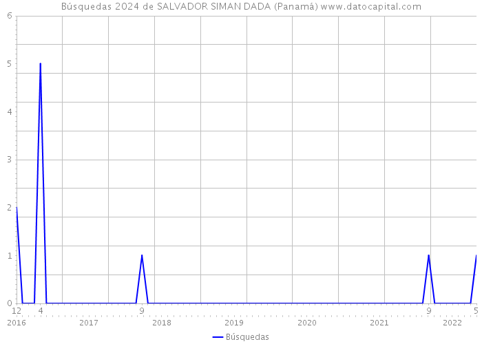 Búsquedas 2024 de SALVADOR SIMAN DADA (Panamá) 