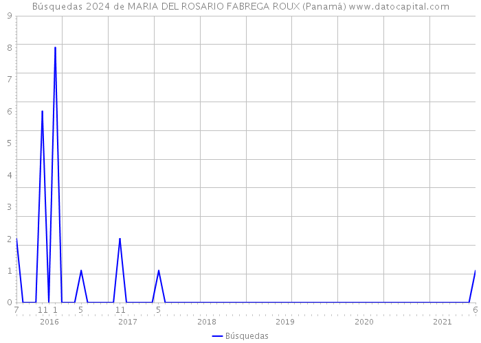 Búsquedas 2024 de MARIA DEL ROSARIO FABREGA ROUX (Panamá) 