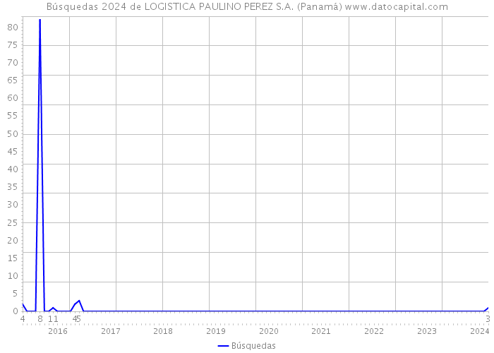Búsquedas 2024 de LOGISTICA PAULINO PEREZ S.A. (Panamá) 