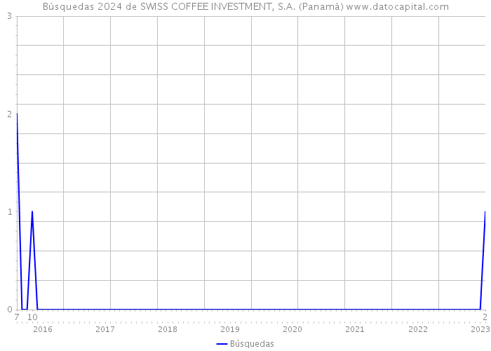 Búsquedas 2024 de SWISS COFFEE INVESTMENT, S.A. (Panamá) 