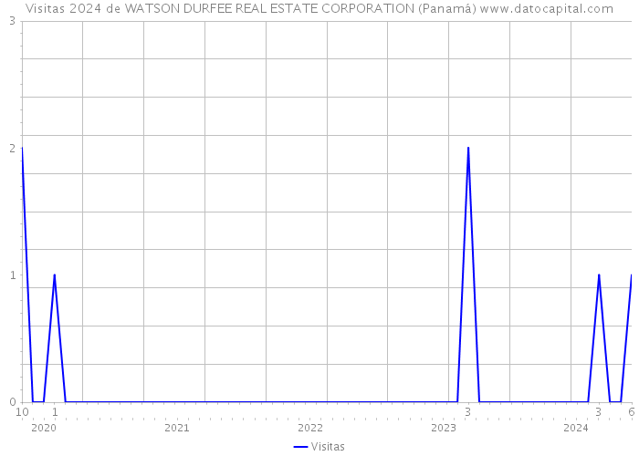 Visitas 2024 de WATSON DURFEE REAL ESTATE CORPORATION (Panamá) 