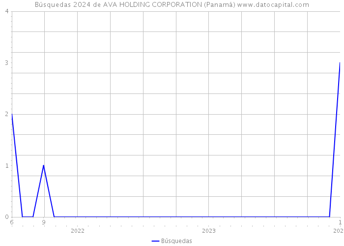 Búsquedas 2024 de AVA HOLDING CORPORATION (Panamá) 
