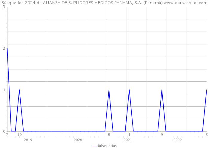 Búsquedas 2024 de ALIANZA DE SUPLIDORES MEDICOS PANAMA, S.A. (Panamá) 