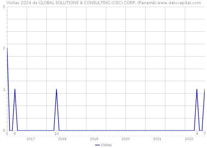 Visitas 2024 de GLOBAL SOLUTIONS & CONSULTING (GSC) CORP. (Panamá) 