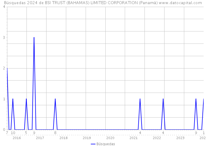 Búsquedas 2024 de BSI TRUST (BAHAMAS) LIMITED CORPORATION (Panamá) 