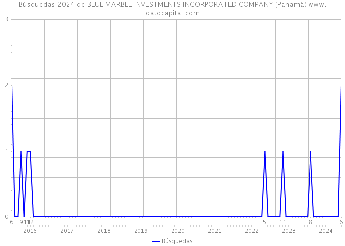 Búsquedas 2024 de BLUE MARBLE INVESTMENTS INCORPORATED COMPANY (Panamá) 