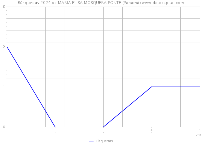 Búsquedas 2024 de MARIA ELISA MOSQUERA PONTE (Panamá) 