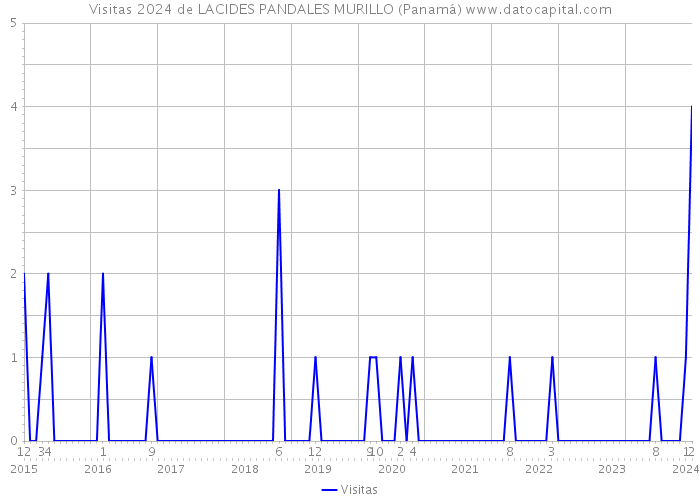 Visitas 2024 de LACIDES PANDALES MURILLO (Panamá) 