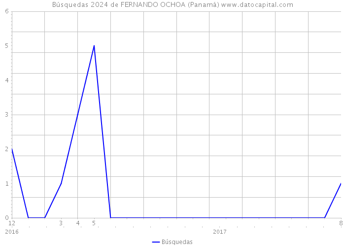 Búsquedas 2024 de FERNANDO OCHOA (Panamá) 