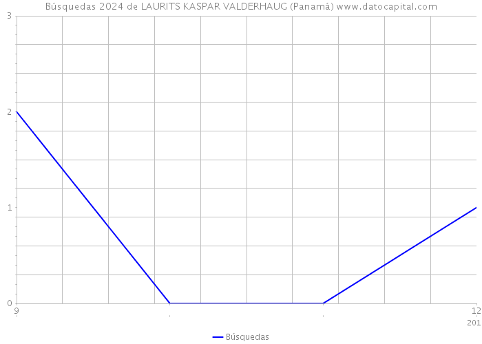 Búsquedas 2024 de LAURITS KASPAR VALDERHAUG (Panamá) 