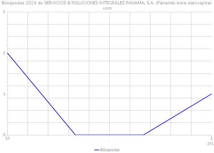 Búsquedas 2024 de SERVICIOS & SOLUCIONES INTEGRALES PANAMA, S.A. (Panamá) 