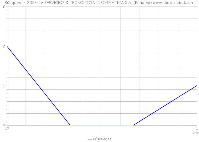 Búsquedas 2024 de SERVICIOS & TECNOLOGIA INFORMATICA S.A. (Panamá) 