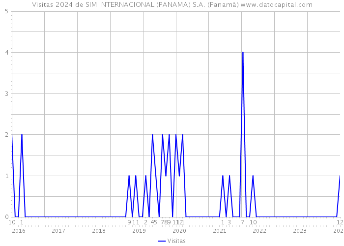 Visitas 2024 de SIM INTERNACIONAL (PANAMA) S.A. (Panamá) 