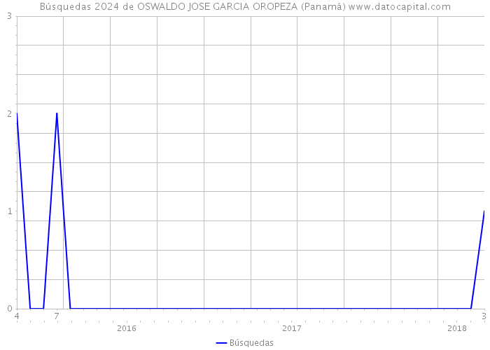Búsquedas 2024 de OSWALDO JOSE GARCIA OROPEZA (Panamá) 