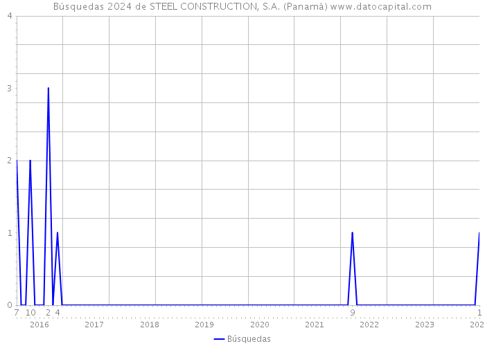 Búsquedas 2024 de STEEL CONSTRUCTION, S.A. (Panamá) 