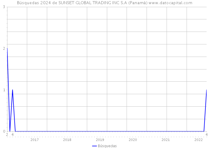 Búsquedas 2024 de SUNSET GLOBAL TRADING INC S.A (Panamá) 
