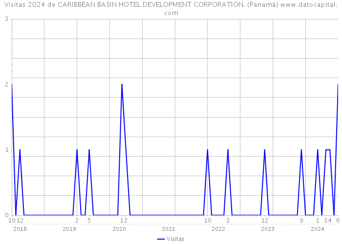 Visitas 2024 de CARIBBEAN BASIN HOTEL DEVELOPMENT CORPORATION. (Panamá) 