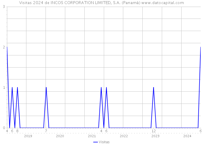 Visitas 2024 de INCOS CORPORATION LIMITED, S.A. (Panamá) 