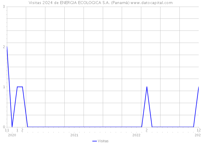 Visitas 2024 de ENERGIA ECOLOGICA S.A. (Panamá) 