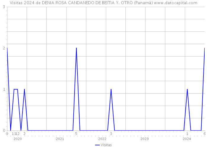 Visitas 2024 de DENIA ROSA CANDANEDO DE BEITIA Y. OTRO (Panamá) 