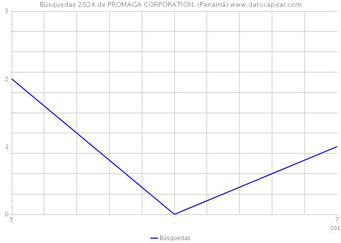 Búsquedas 2024 de PROMAGA CORPORATION. (Panamá) 