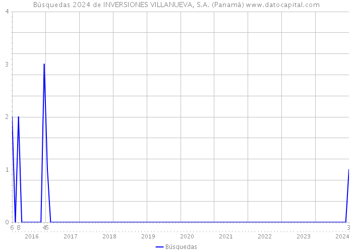 Búsquedas 2024 de INVERSIONES VILLANUEVA, S.A. (Panamá) 