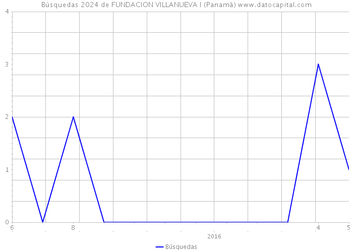 Búsquedas 2024 de FUNDACION VILLANUEVA I (Panamá) 