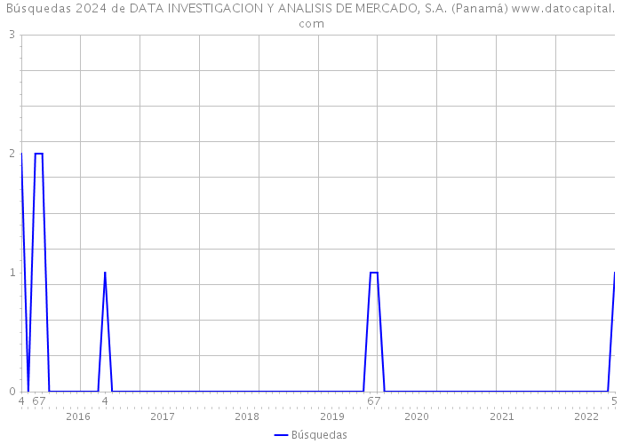 Búsquedas 2024 de DATA INVESTIGACION Y ANALISIS DE MERCADO, S.A. (Panamá) 