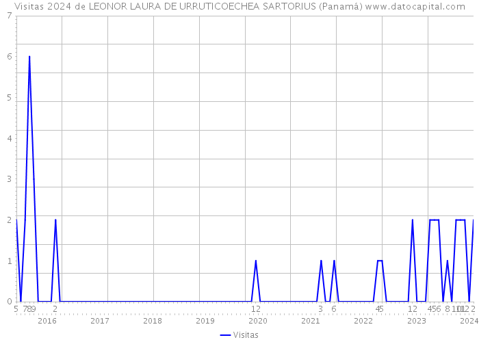 Visitas 2024 de LEONOR LAURA DE URRUTICOECHEA SARTORIUS (Panamá) 