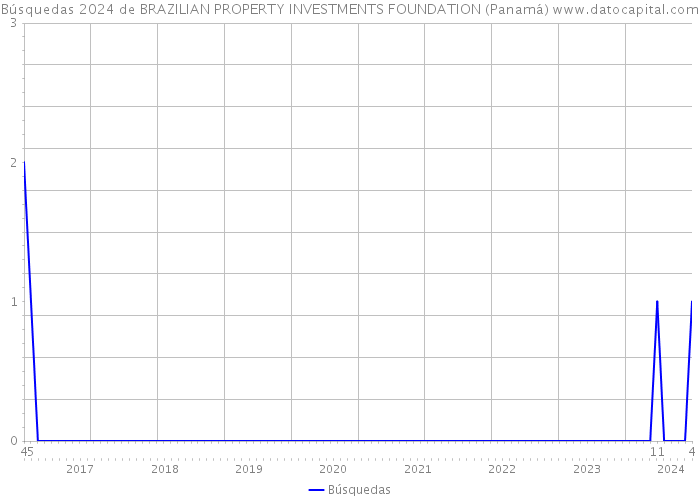 Búsquedas 2024 de BRAZILIAN PROPERTY INVESTMENTS FOUNDATION (Panamá) 