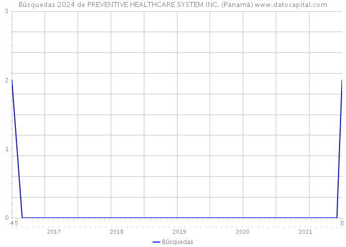 Búsquedas 2024 de PREVENTIVE HEALTHCARE SYSTEM INC. (Panamá) 