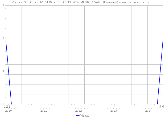 Visitas 2024 de INVENERGY CLEAN POWER MEXICO SARL (Panamá) 