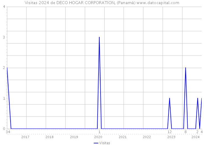 Visitas 2024 de DECO HOGAR CORPORATION, (Panamá) 