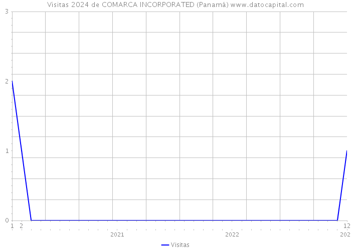 Visitas 2024 de COMARCA INCORPORATED (Panamá) 