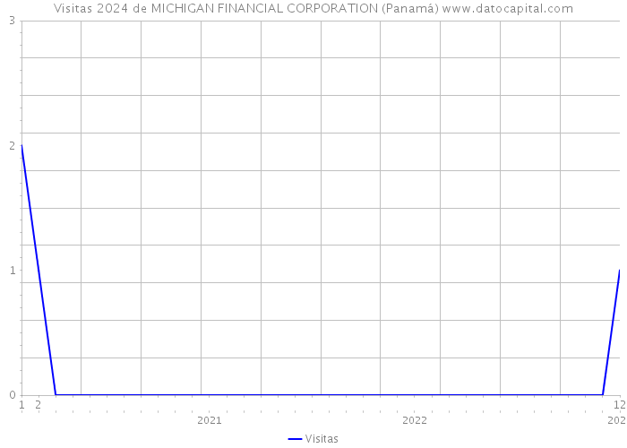 Visitas 2024 de MICHIGAN FINANCIAL CORPORATION (Panamá) 