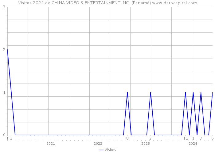 Visitas 2024 de CHINA VIDEO & ENTERTAINMENT INC. (Panamá) 