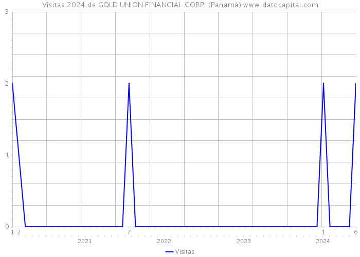 Visitas 2024 de GOLD UNION FINANCIAL CORP. (Panamá) 
