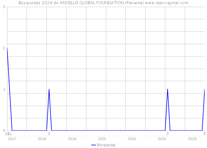 Búsquedas 2024 de ANGELUS GLOBAL FOUNDATION (Panamá) 