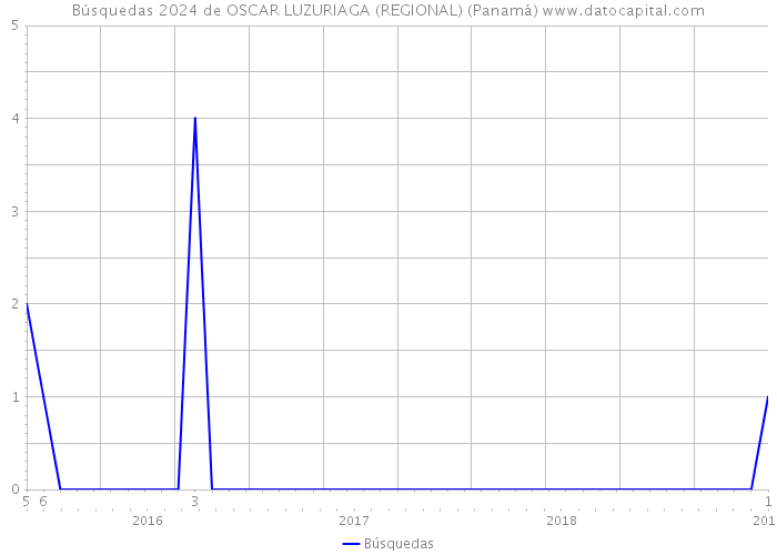 Búsquedas 2024 de OSCAR LUZURIAGA (REGIONAL) (Panamá) 