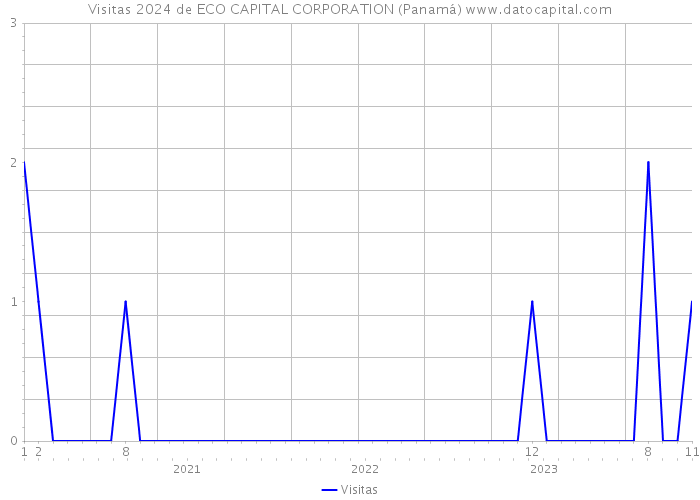 Visitas 2024 de ECO CAPITAL CORPORATION (Panamá) 