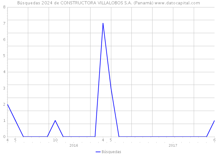 Búsquedas 2024 de CONSTRUCTORA VILLALOBOS S.A. (Panamá) 