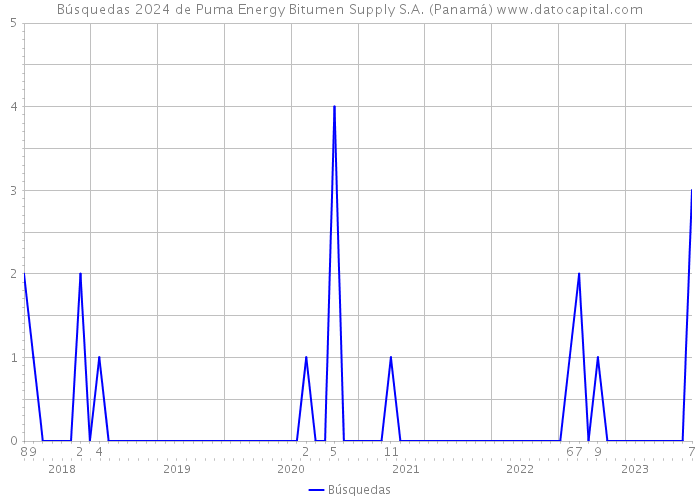 Búsquedas 2024 de Puma Energy Bitumen Supply S.A. (Panamá) 