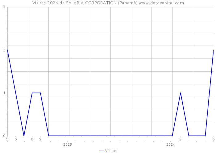Visitas 2024 de SALARIA CORPORATION (Panamá) 