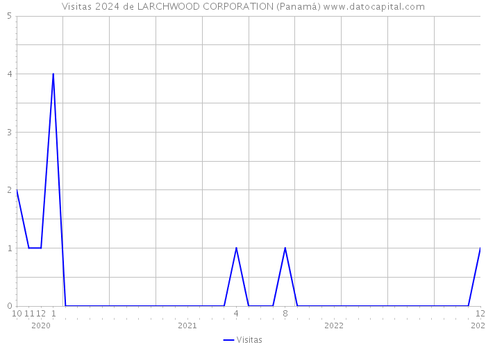 Visitas 2024 de LARCHWOOD CORPORATION (Panamá) 